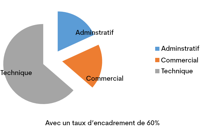 personnel - Gemi vente des équipements médicaux